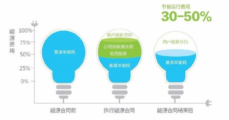 合同能源管理服務EMC 節(jié)能設備、技術服務與新興能源技術的融合