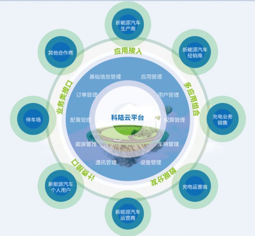 DT時代 科陸電子重磅打造新能源生態(tài)產業(yè)鏈與節(jié)能管理服務